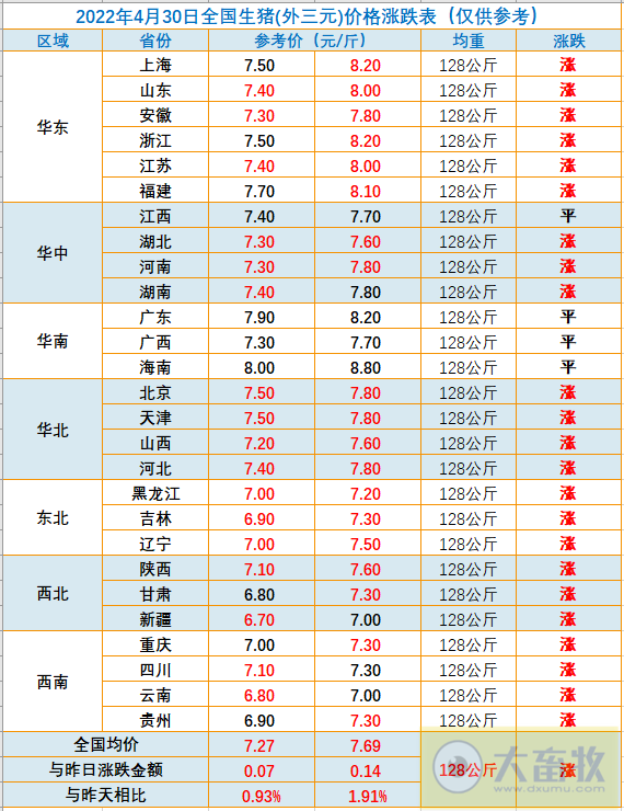 2022.04.30-今日猪价全国大面积反弹,结束4个月持续下跌,4月迎来止跌反弹 ,会是新一轮周期的起点吗?牧原一季度亏损51.8亿