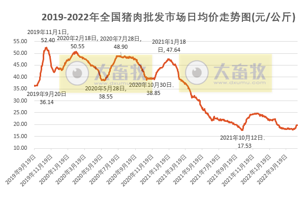 2022.04.30-今日猪价全国大面积反弹，结束4个月持续下跌，4月迎来止跌反弹 ，会是新一轮周期的起点吗？牧原一季度亏损51.8亿