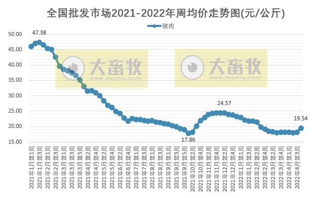 农业农村部最新数据:2022年4月第4周畜牧业产品价格及走势——生猪家禽产品齐上涨,羊肉批发价格跌破70元大关回到2020年底