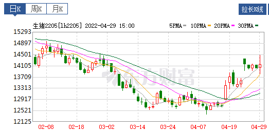 2022.04.30-今日猪价全国大面积反弹，结束4个月持续下跌，4月迎来止跌反弹 ，会是新一轮周期的起点吗？牧原一季度亏损51.8亿