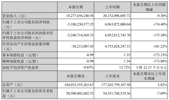 2022.04.30-今日猪价全国大面积反弹，结束4个月持续下跌，4月迎来止跌反弹 ，会是新一轮周期的起点吗？牧原一季度亏损51.8亿