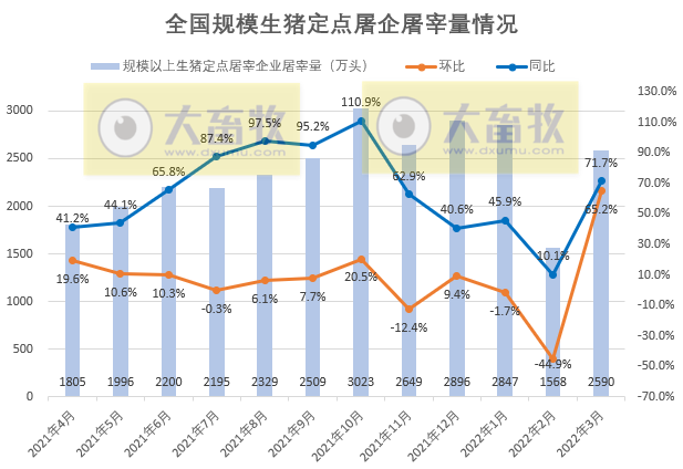 2022年3月及1季度生猪行业数据汇总