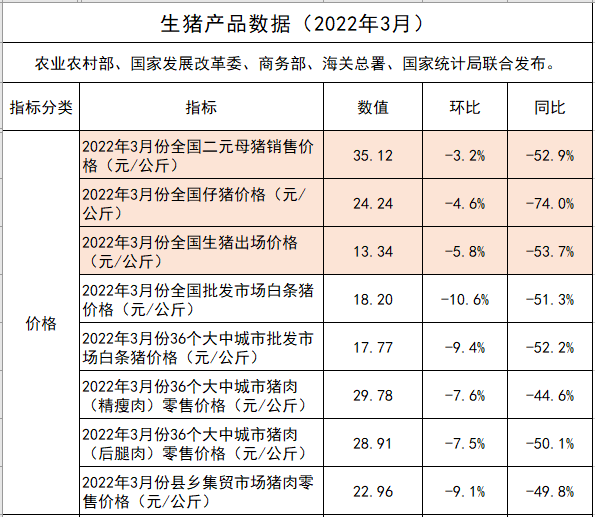 2022.05.02-今日猪价华南西南全面上涨,广东突破9元大关因外省屠宰用生猪暂停入粤,生猪行业将产生什么变化?云南1季度生猪生产情况