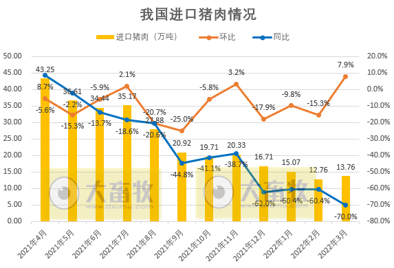 2022年3月及1季度生猪行业数据汇总