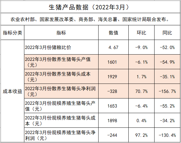 2022年3月及1季度生猪行业数据汇总