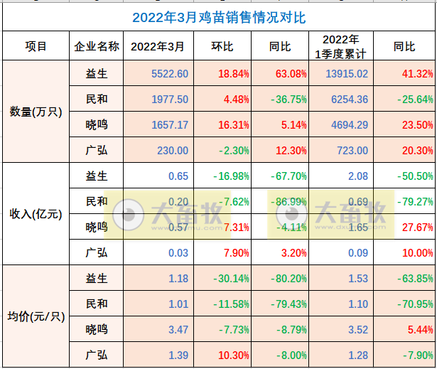温氏、立华等9家家禽企业2022年3月及1季度销售情况PK