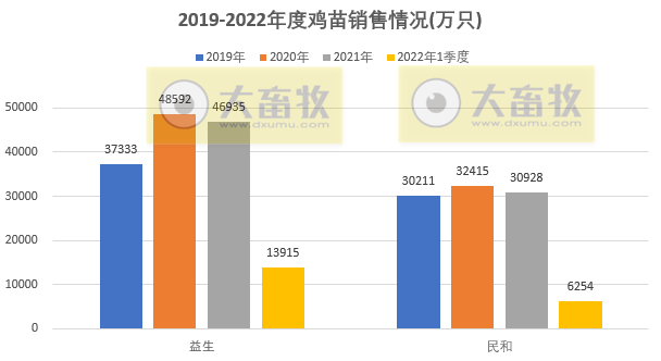 温氏、立华等9家家禽企业2022年3月及1季度销售情况PK