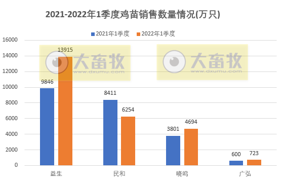 温氏、立华等9家家禽企业2022年3月及1季度销售情况PK