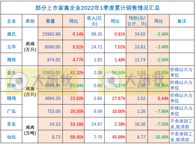温氏、立华等9家家禽企业2022年3月及1季度销售情况PK