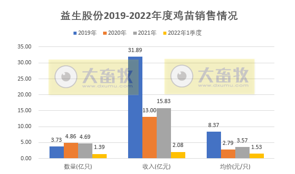 温氏、立华等10家上市家禽企业2022年3月及1季度家禽销售情况