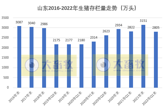 2022.05.01-今日猪价继续上涨，预计5月上半月调整后开始逐步上涨？能繁母猪存栏量同比首次出现负增长；山东1季度生猪生产情况