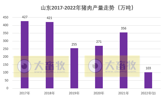 2022.05.01-今日猪价继续上涨，预计5月上半月调整后开始逐步上涨？能繁母猪存栏量同比首次出现负增长；山东1季度生猪生产情况