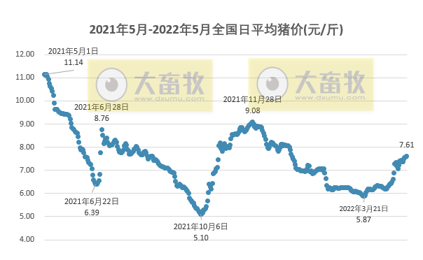 2022.05.03-今日猪价华南继续全面上涨,东北全面下跌;第六批中央猪肉储备流标率95.5%,成交0.18万吨