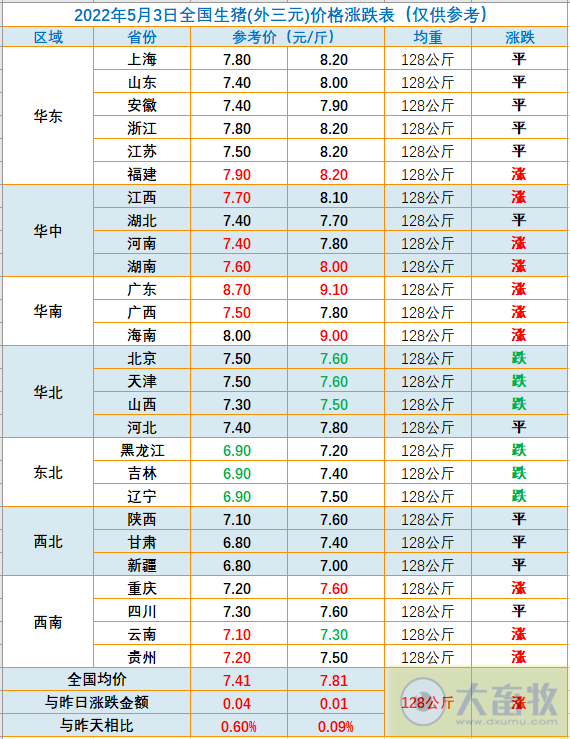 2022.05.03-今日猪价华南继续全面上涨,东北全面下跌;第六批中央猪肉储备流标率95.5%,成交0.18万吨