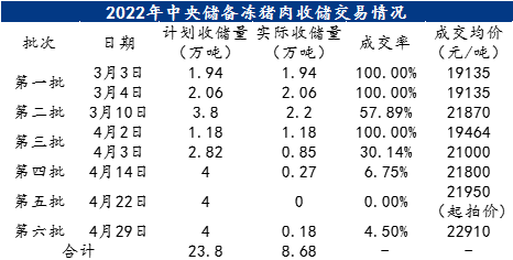 2022.05.03-今日猪价华南继续全面上涨,东北全面下跌;第六批中央猪肉储备流标率95.5%,成交0.18万吨