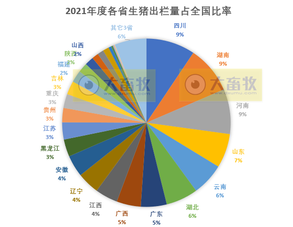 全国各省2021年度及2022年1季度生猪生产情况