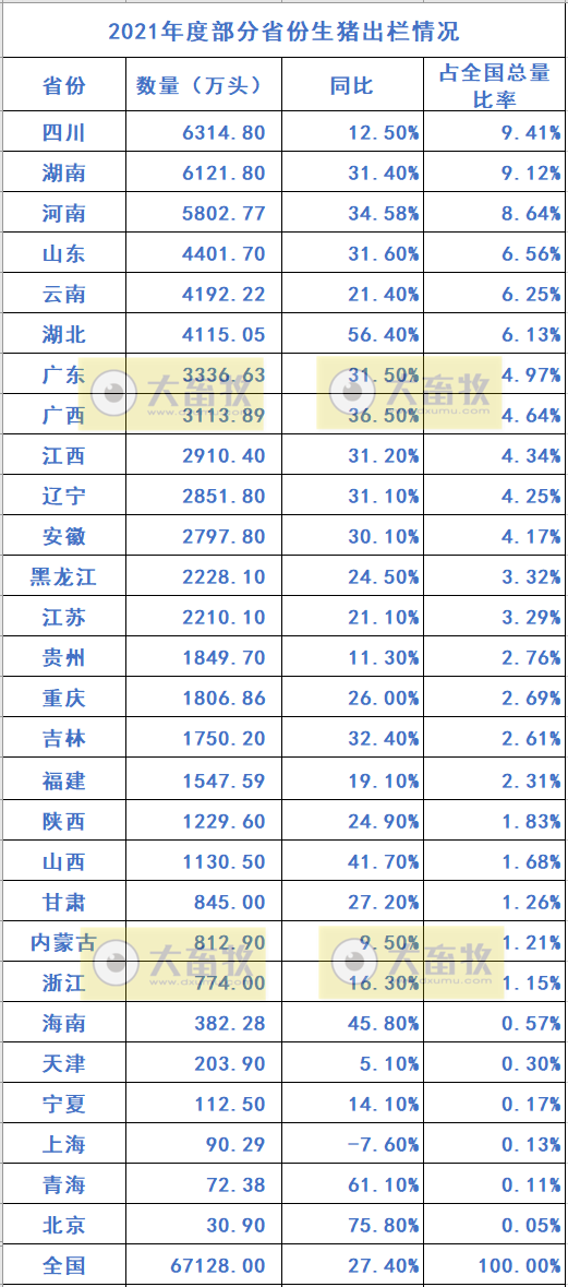 全国各省2021年度及2022年1季度生猪生产情况