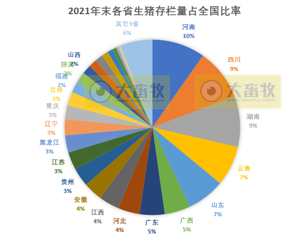 全国各省2021年度及2022年1季度生猪生产情况