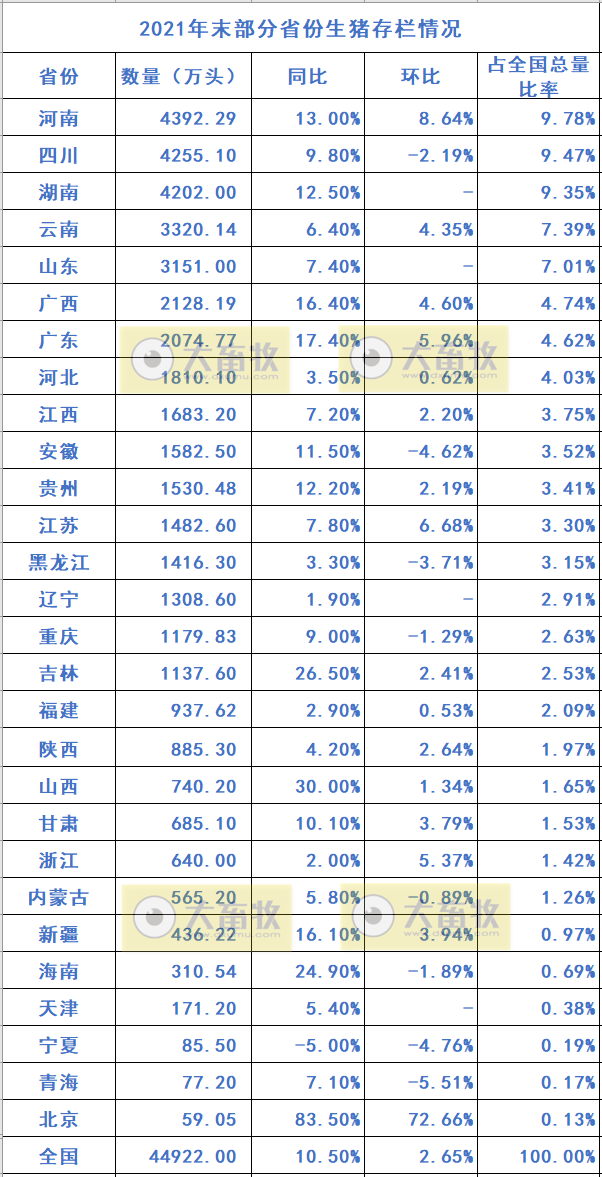 全国各省2021年度及2022年1季度生猪生产情况