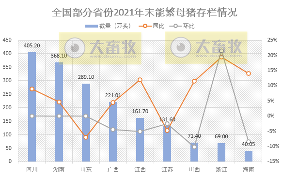 全国各省2021年度及2022年1季度生猪生产情况