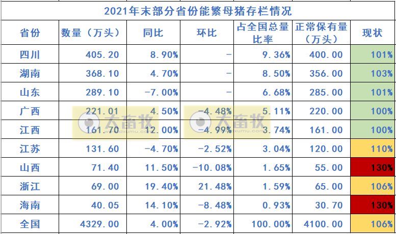 全国各省2021年度及2022年1季度生猪生产情况
