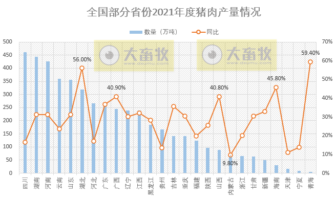 全国各省2021年度及2022年1季度生猪生产情况