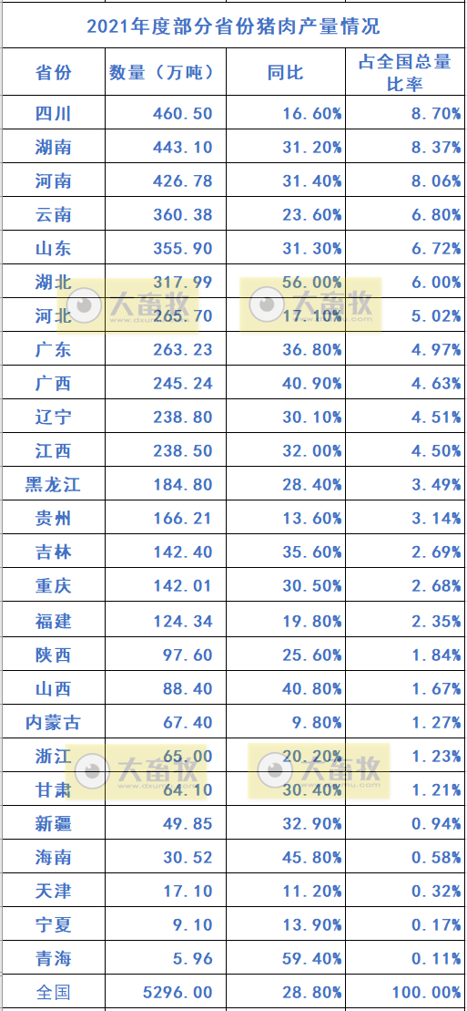 全国各省2021年度及2022年1季度生猪生产情况
