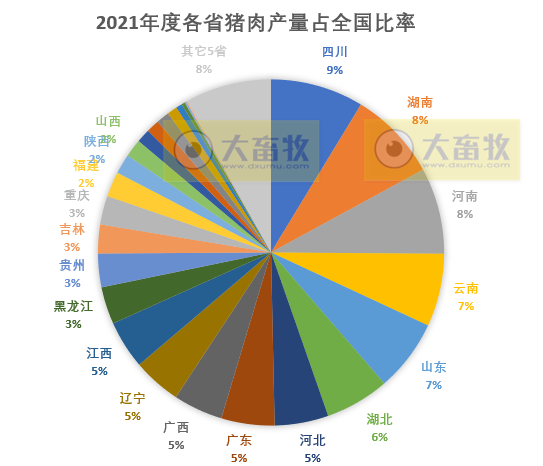全国各省2021年度及2022年1季度生猪生产情况