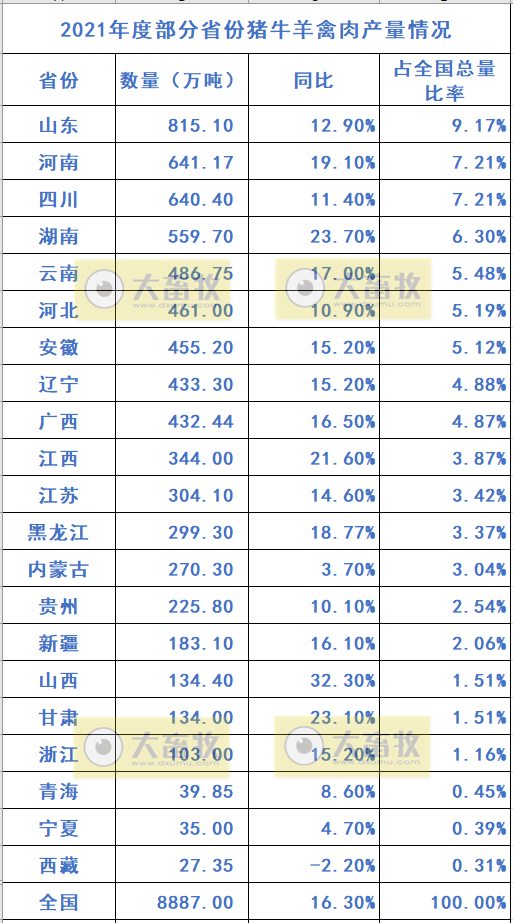 全国各省2021年度及2022年1季度生猪生产情况