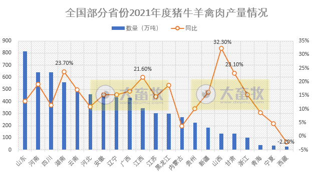 全国各省2021年度及2022年1季度生猪生产情况