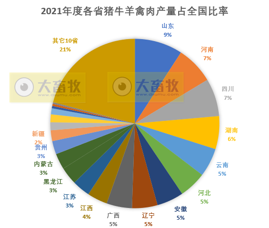 全国各省2021年度及2022年1季度生猪生产情况
