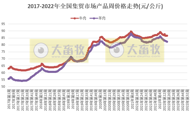 农业农村部最新数据:2022年4月第4周畜牧业产品价格及走势——生猪家禽产品齐上涨,羊肉批发价格跌破70元大关回到2020年底