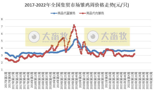农业农村部最新数据:2022年4月第4周畜牧业产品价格及走势——生猪家禽产品齐上涨,羊肉批发价格跌破70元大关回到2020年底