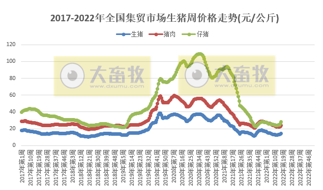 农业农村部最新数据:2022年4月第4周畜牧业产品价格及走势——生猪家禽产品齐上涨,羊肉批发价格跌破70元大关回到2020年底