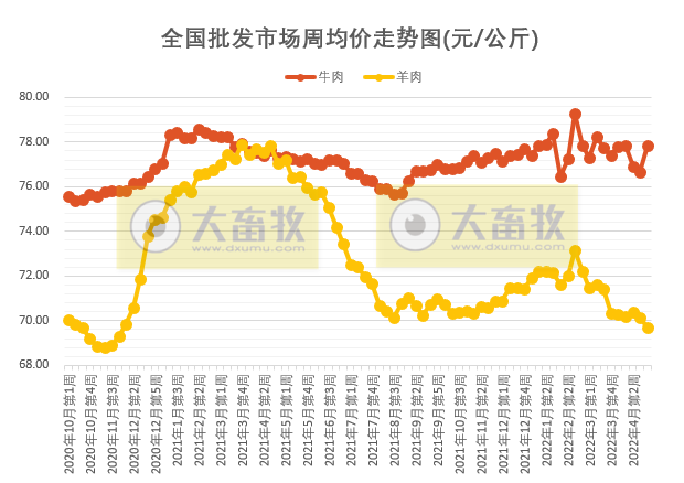 农业农村部最新数据:2022年4月第4周畜牧业产品价格及走势——生猪家禽产品齐上涨,羊肉批发价格跌破70元大关回到2020年底