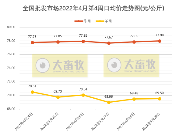农业农村部最新数据:2022年4月第4周畜牧业产品价格及走势——生猪家禽产品齐上涨,羊肉批发价格跌破70元大关回到2020年底