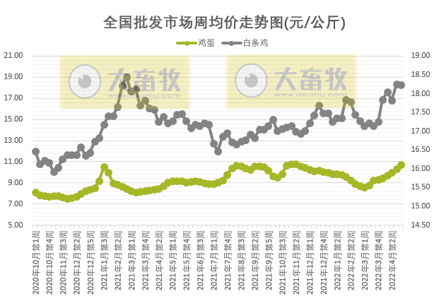农业农村部最新数据:2022年4月第4周畜牧业产品价格及走势——生猪家禽产品齐上涨,羊肉批发价格跌破70元大关回到2020年底