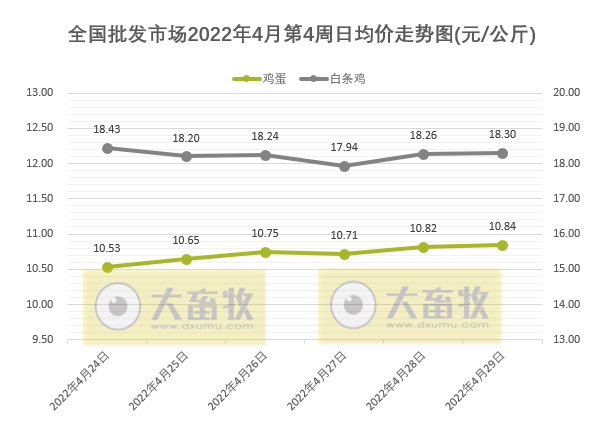 农业农村部最新数据:2022年4月第4周畜牧业产品价格及走势——生猪家禽产品齐上涨,羊肉批发价格跌破70元大关回到2020年底