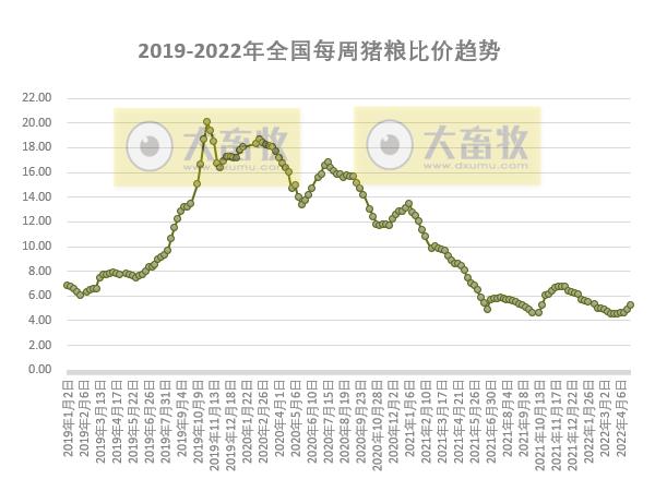 2022.05.06-今日猪价继续下跌,猪粮比回归5以上,有望扭亏为盈;新希望开启史上最大规模员工股权激励;温氏和傲农4月生猪销售