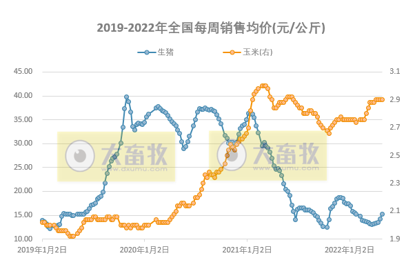 2022.05.06-今日猪价继续下跌,猪粮比回归5以上,有望扭亏为盈;新希望开启史上最大规模员工股权激励;温氏和傲农4月生猪销售