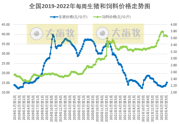 2022.05.06-今日猪价继续下跌,猪粮比回归5以上,有望扭亏为盈;新希望开启史上最大规模员工股权激励;温氏和傲农4月生猪销售