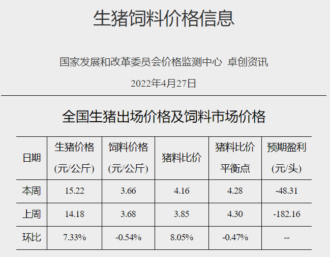 2022.05.06-今日猪价继续下跌,猪粮比回归5以上,有望扭亏为盈;新希望开启史上最大规模员工股权激励;温氏和傲农4月生猪销售