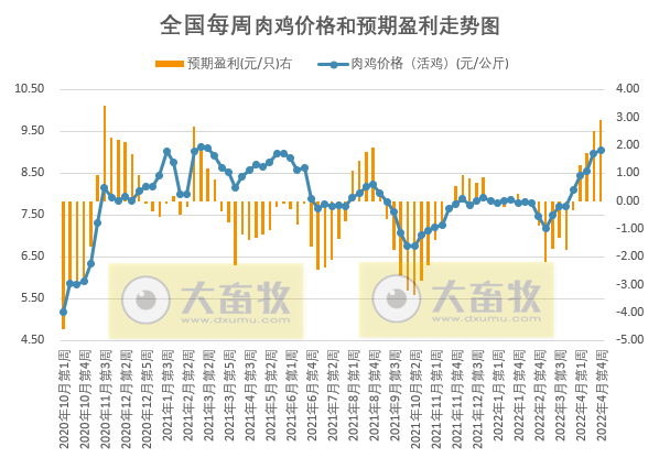 发改委最新数据：2022年4月第4周生猪和家禽盈利情况及预期——猪粮比回归5以上，生猪下周有机会扭亏为盈，肉鸡和蛋鸡盈利幅度扩大