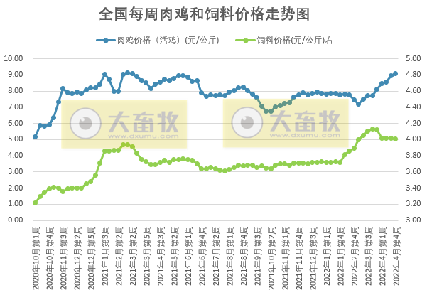 发改委最新数据：2022年4月第4周生猪和家禽盈利情况及预期——猪粮比回归5以上，生猪下周有机会扭亏为盈，肉鸡和蛋鸡盈利幅度扩大