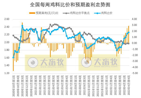 发改委最新数据：2022年4月第4周生猪和家禽盈利情况及预期——猪粮比回归5以上，生猪下周有机会扭亏为盈，肉鸡和蛋鸡盈利幅度扩大
