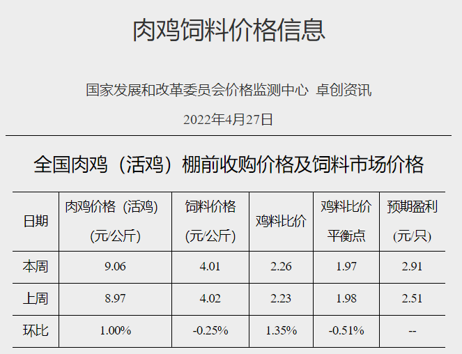 发改委最新数据：2022年4月第4周生猪和家禽盈利情况及预期——猪粮比回归5以上，生猪下周有机会扭亏为盈，肉鸡和蛋鸡盈利幅度扩大