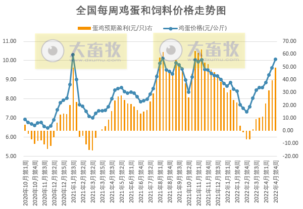 发改委最新数据：2022年4月第4周生猪和家禽盈利情况及预期——猪粮比回归5以上，生猪下周有机会扭亏为盈，肉鸡和蛋鸡盈利幅度扩大