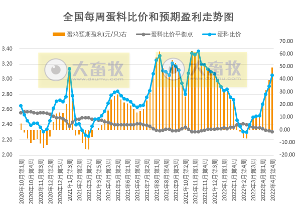 发改委最新数据：2022年4月第4周生猪和家禽盈利情况及预期——猪粮比回归5以上，生猪下周有机会扭亏为盈，肉鸡和蛋鸡盈利幅度扩大
