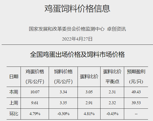 发改委最新数据：2022年4月第4周生猪和家禽盈利情况及预期——猪粮比回归5以上，生猪下周有机会扭亏为盈，肉鸡和蛋鸡盈利幅度扩大