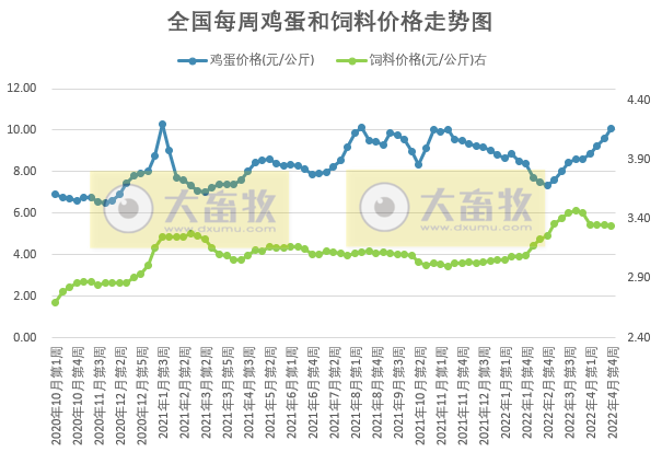 发改委最新数据：2022年4月第4周生猪和家禽盈利情况及预期——猪粮比回归5以上，生猪下周有机会扭亏为盈，肉鸡和蛋鸡盈利幅度扩大